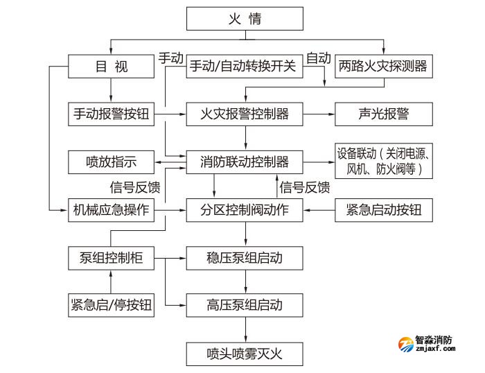 開式高壓細(xì)水霧工作原理圖