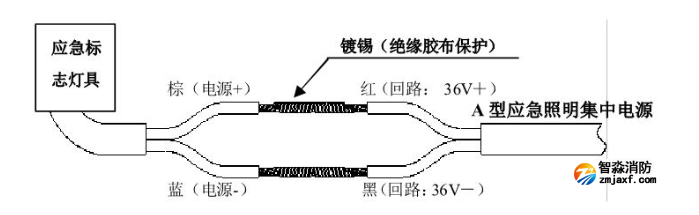 安裝