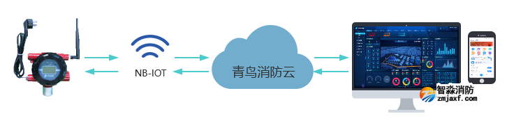GTYQ-JBF-VS53GN工業(yè)及商業(yè)用途點(diǎn)型可燃?xì)怏w探測器聯(lián)網(wǎng)
