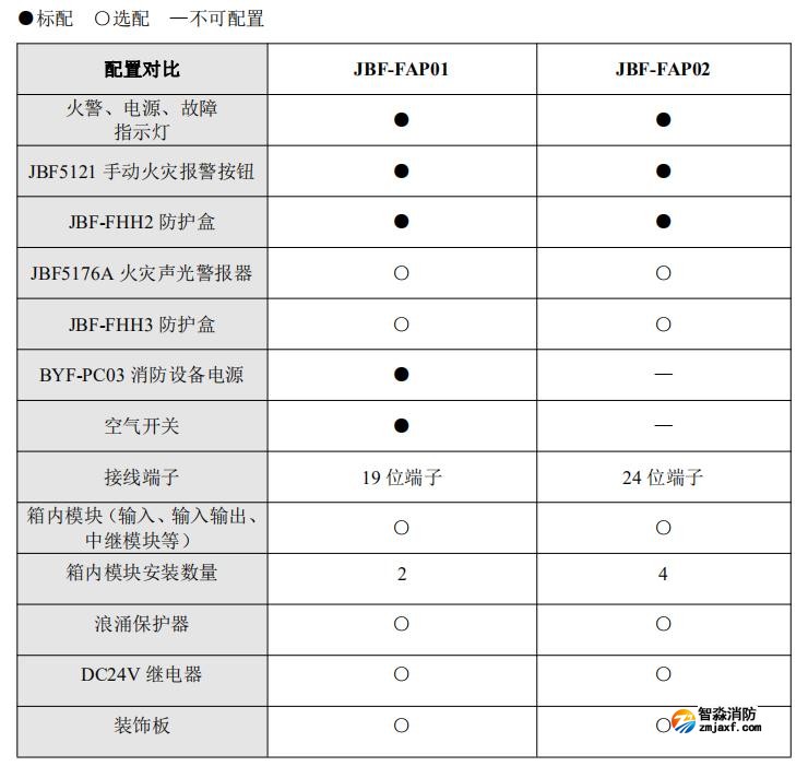 JBF-FAP01火災(zāi)報(bào)警綜合盤(pán)配置情況