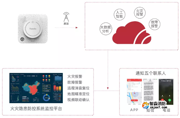 TX3191-M獨(dú)立式光電感煙火災(zāi)探測(cè)報(bào)警器支持短信、電話語(yǔ)音、手機(jī)APP、平臺(tái)、本地聲光報(bào)警方式