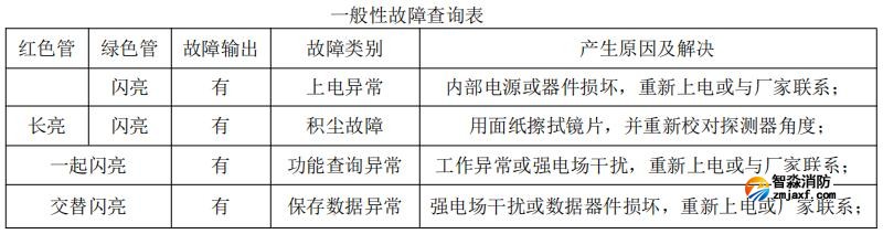 JTGB-HM-TX3H01點型紅外火焰探測器故障處理表