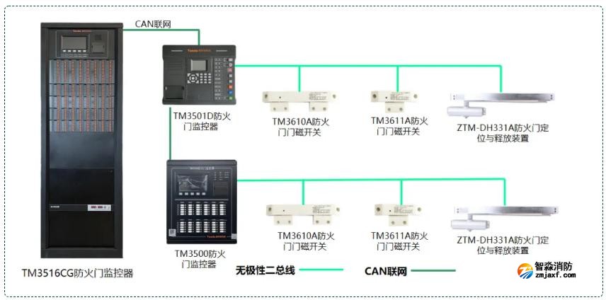 TM3516CG防火門監(jiān)控器系統(tǒng)示意圖