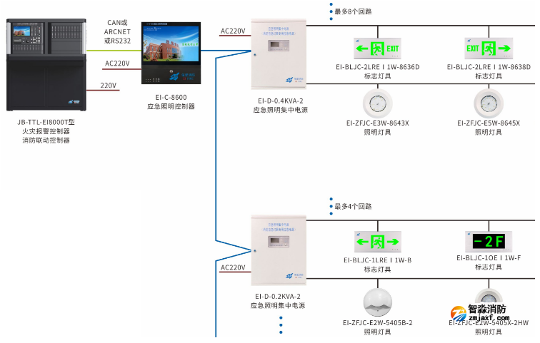 EI-C-8600應(yīng)急照明控制器系統(tǒng)結(jié)構(gòu)