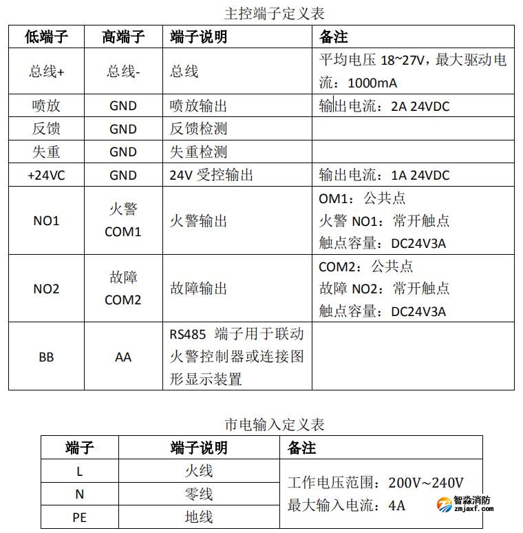 JB-QB-FS5091氣體滅火控制器接線端子說(shuō)明