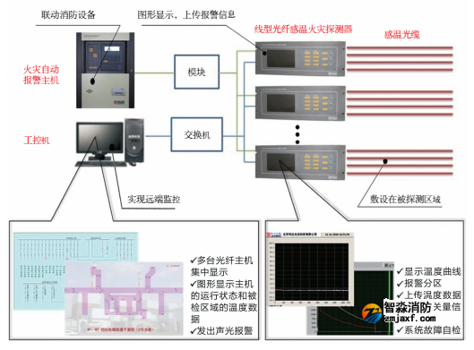 利達線型光纖感溫火災(zāi)探測系統(tǒng)
