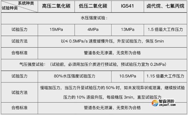 技術(shù)交流|利達(dá)氣體滅火系統(tǒng)的安裝與調(diào)試-水壓、氣壓強(qiáng)度試驗(yàn)