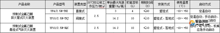 預(yù)制式全氟己酮探火管式滅火裝置 產(chǎn)品型號(hào)與主要性能參數(shù)