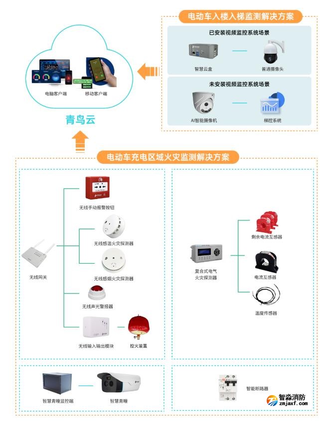 青鳥消防電動(dòng)車消防安全解決方案