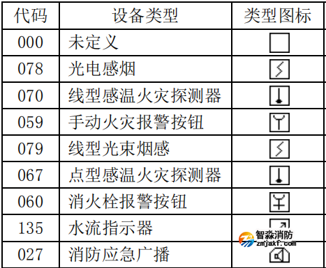 泰和安設(shè)備類型編號(hào)代碼表