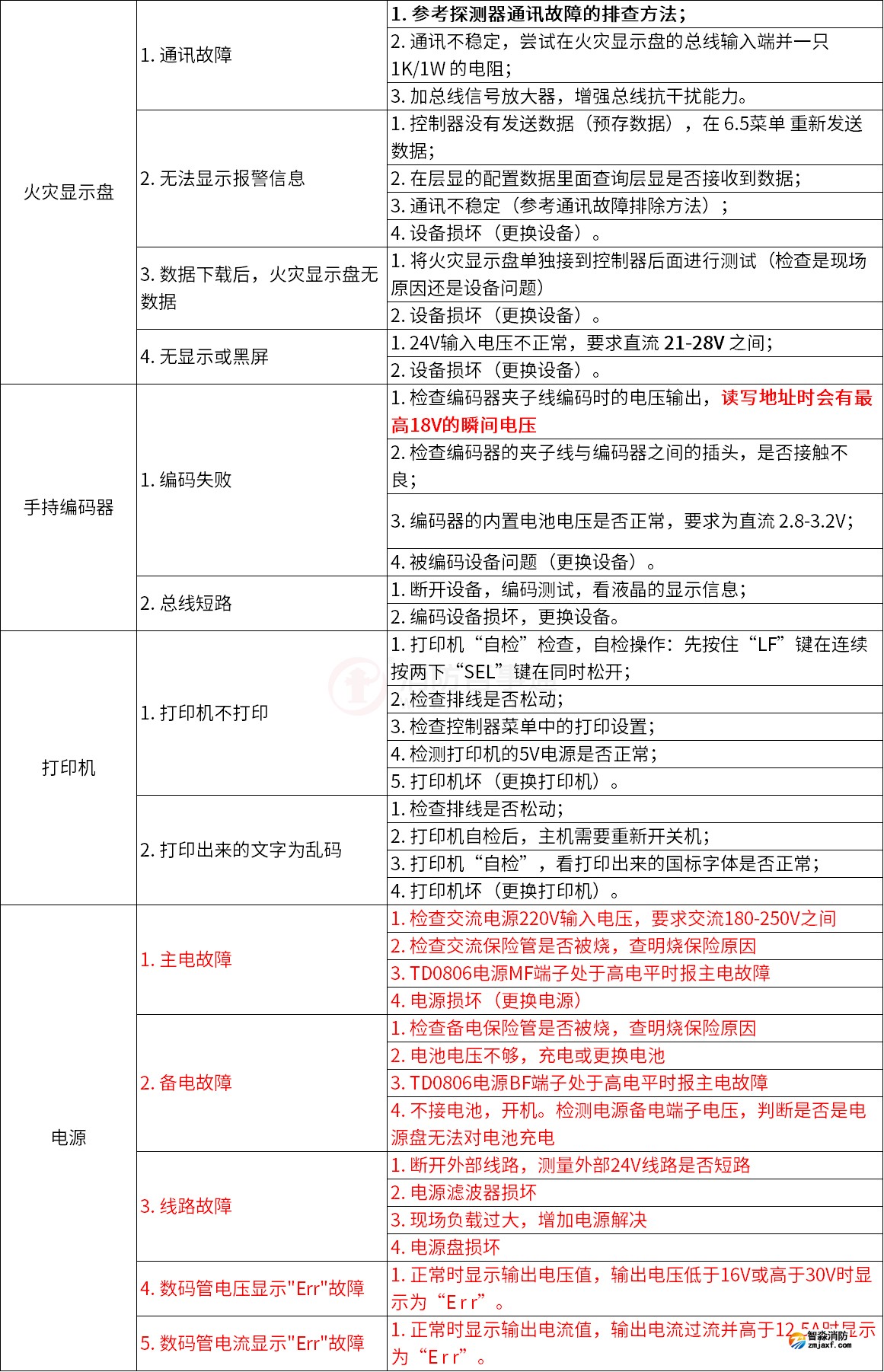 泰和安火災自動報警系統(tǒng)常見故障解答