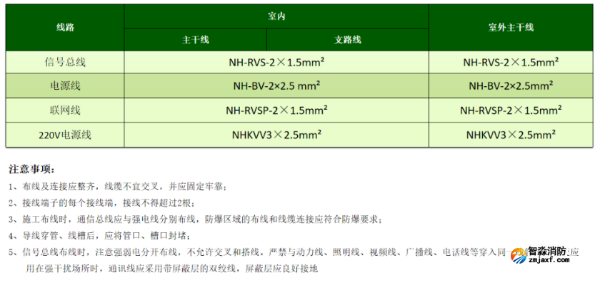電氣火災監(jiān)控系統(tǒng)線型選擇