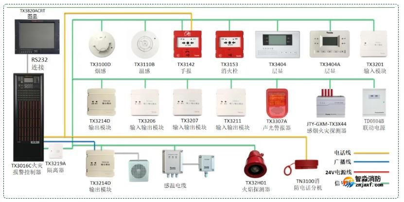 泰和安二線制火災(zāi)自動報警及聯(lián)動控制系統(tǒng)圖