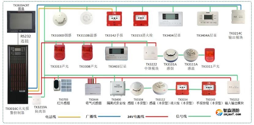 泰和安四線制火災(zāi)自動報警及聯(lián)動控制系統(tǒng)圖