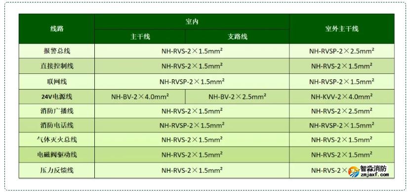 火災(zāi)自動報警及聯(lián)動控制系統(tǒng)線型選擇