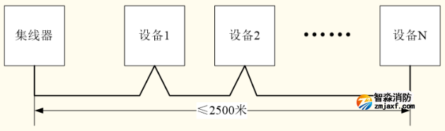 火災(zāi)報(bào)警控制器CAN聯(lián)網(wǎng)手拉手布線