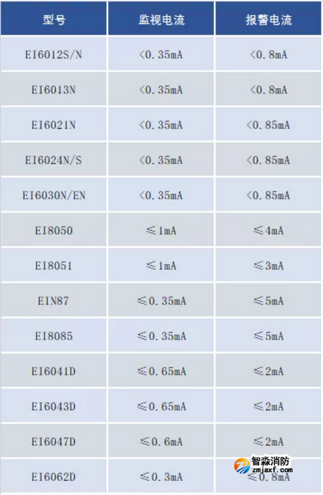 依愛(ài)二線(xiàn)制火災(zāi)自動(dòng)報(bào)警聯(lián)動(dòng)系統(tǒng)設(shè)備選擇