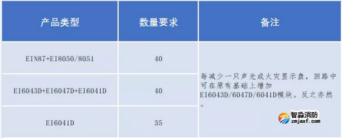 依愛(ài)二線(xiàn)制火災(zāi)自動(dòng)報(bào)警聯(lián)動(dòng)系統(tǒng)技術(shù)指導(dǎo)