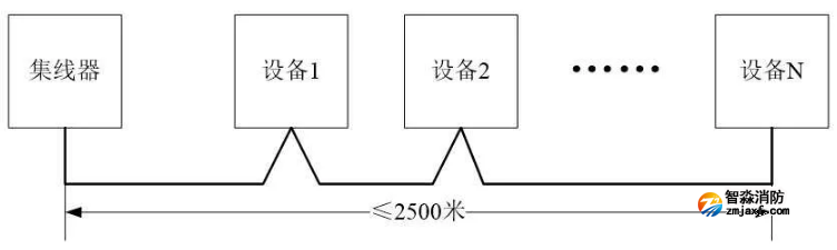 依愛(ài)火災(zāi)報(bào)警控制器采用CAN聯(lián)網(wǎng)手拉手布線