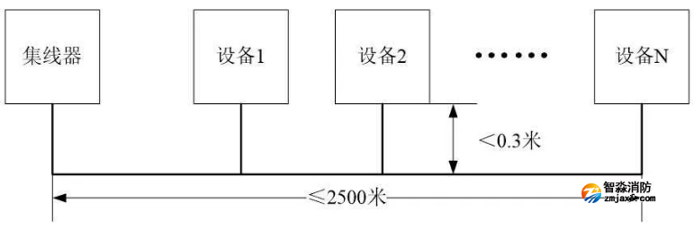 依愛(ài)火災(zāi)報(bào)警控制器采用CAN聯(lián)網(wǎng)T型布線