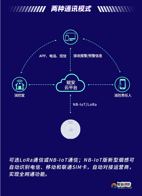 賦安智能煙感 帶人體紅外監(jiān)測(cè)FS3036產(chǎn)品通訊方式