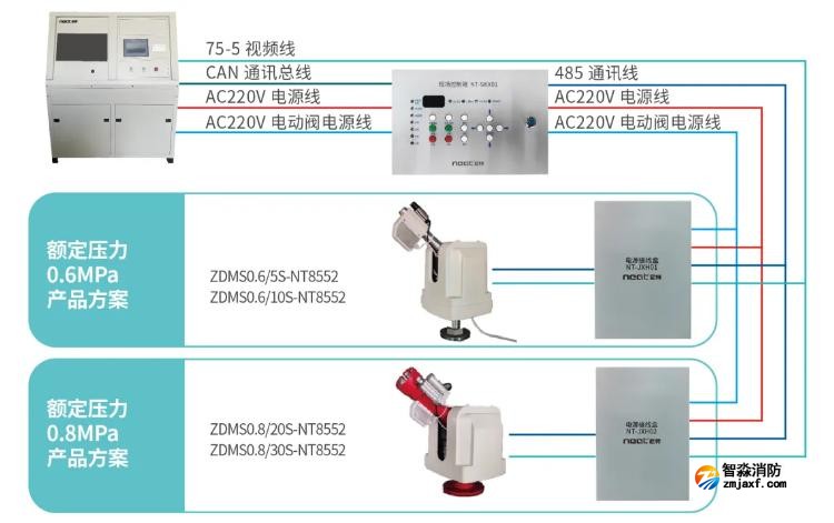 尼特智能自動(dòng)跟蹤定位射流滅火系統(tǒng)方案