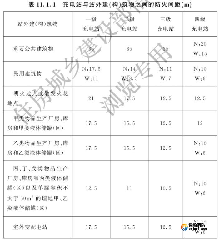 充電站與站外建（構(gòu)）筑物之間的防火間距