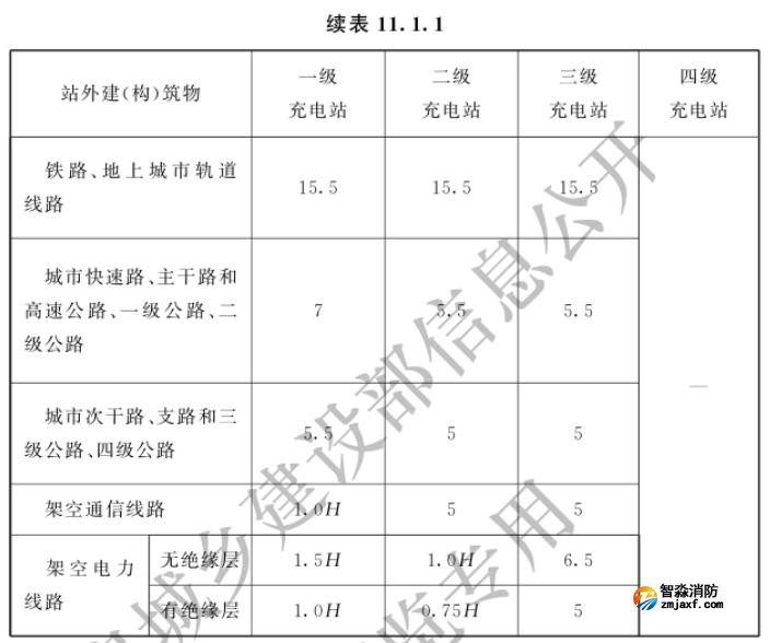 充電站與站外建（構(gòu)）筑物之間的防火間距