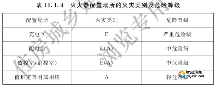 滅火器配置場所的火災(zāi)類別及危險等級