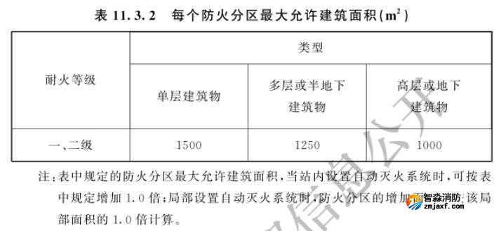 每個防火分區(qū)的最大允許建筑面積