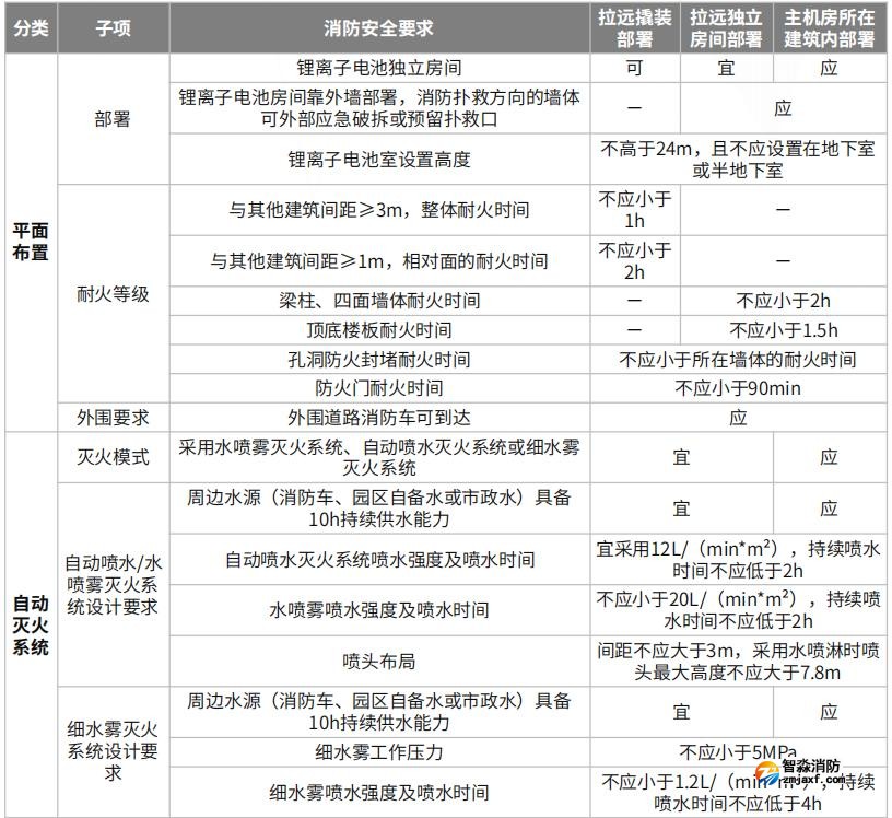 拉遠撬裝、拉遠獨立房間、主機房所在建筑內電池室的消防安全要求