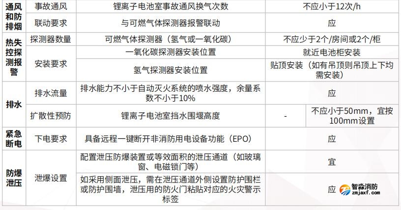 拉遠撬裝、拉遠獨立房間、主機房所在建筑內電池室的消防安全要求