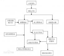 自動噴水滅火系統(tǒng)