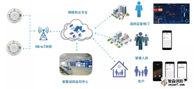 海灣NB-loT感煙探測(cè)器設(shè)備多維度管理