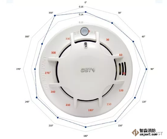 海灣NB-loT感煙探測(cè)器方位雷達(dá)圖