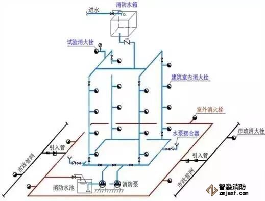 室內(nèi)消火栓環(huán)狀給水管道檢修
