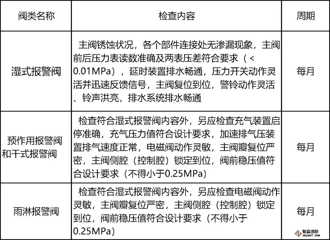 報(bào)警閥維護(hù)管理表