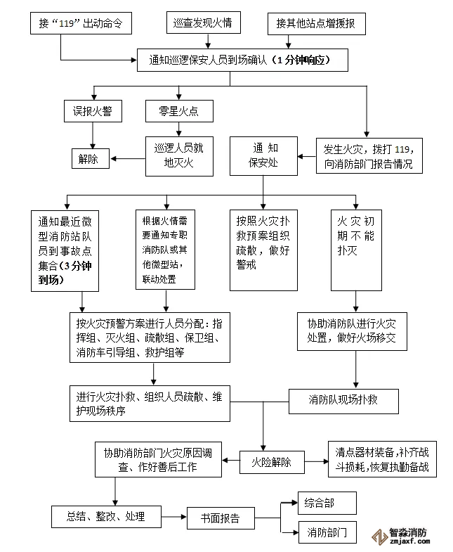 微型消防站火災(zāi)處理流程圖