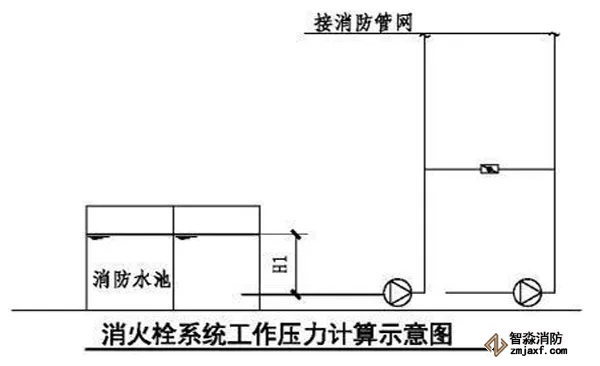 消火栓系統(tǒng)工作壓力計算示意圖