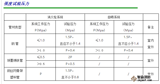 強(qiáng)度試驗(yàn)壓力