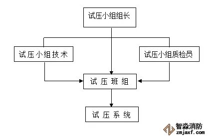 試壓組織方塊圖