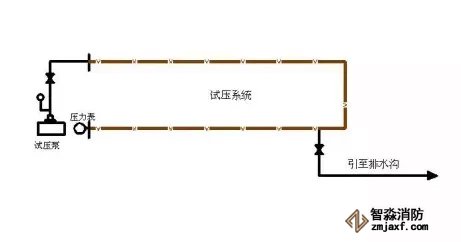 液體介質(zhì)試壓用臨時(shí)管道及設(shè)施配置示意圖