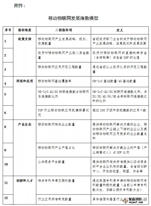 移動物聯(lián)網(wǎng)發(fā)展指數(shù)模型