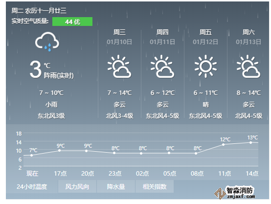 天氣預(yù)報