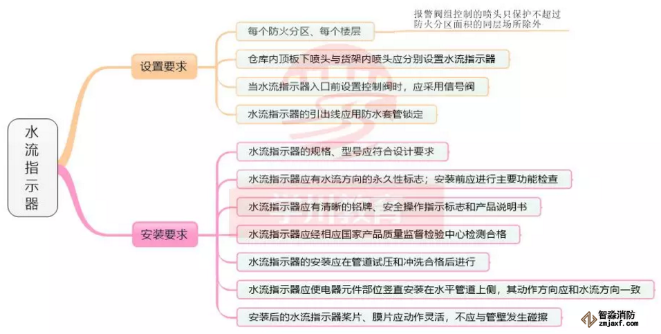 水流指示器設(shè)置水流指示器安裝要求