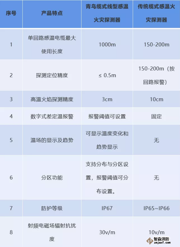 青鳥與傳統(tǒng)感溫火災(zāi)探測器特性對比